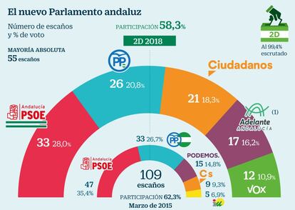 Elecciones Andalucía 2018