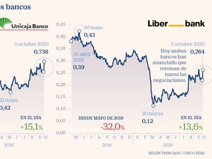Liberbank y Unicaja se disparan en Bolsa tras admitir “contactos preliminares” de fusión