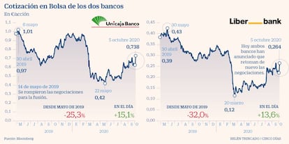 Cotización Unicaja Liberbank