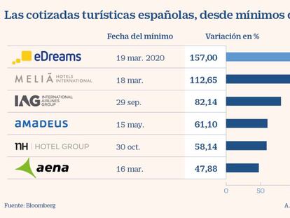 El sector turístico sale del pozo y recupera un 93% desde los mínimos de 2020