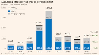 Evolución de las exportaciones de porcino a China