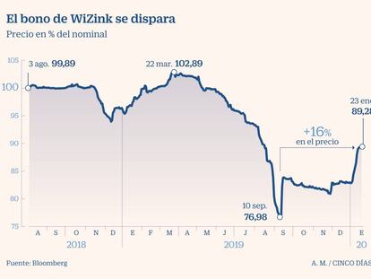 WiZink recompra 15 millones de su bono y dispara su precio un 16% desde mínimos