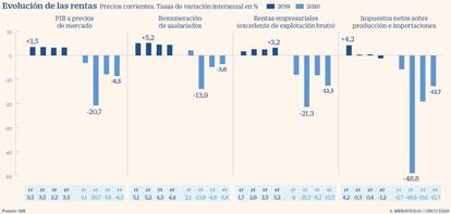 Evolución de las rentas en España en 2019 y 2020