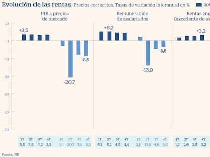 Las rentas empresariales caen el triple que las salariales en 2020