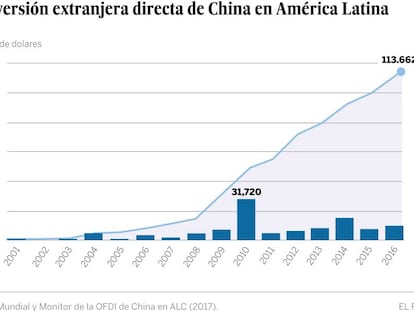 China profundiza su apuesta por América Latina