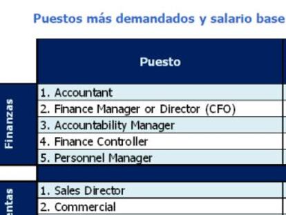 ¿Qué profesionales tienen los sueldos más elevados?