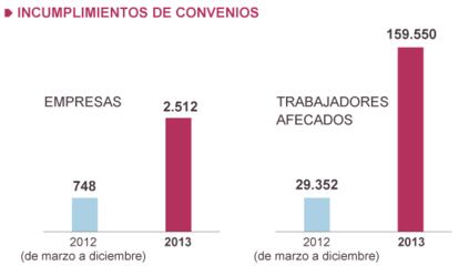 Fuentes: Ministerio de Empleo e INE.