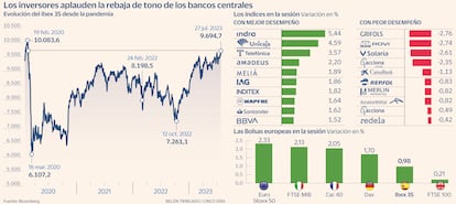 Ibex en máximos Gráfico