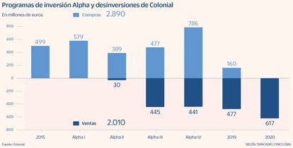 Programas de inversión Alpha y desinversiones de Colonial