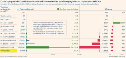 Fiscalidad Vox Gráfico