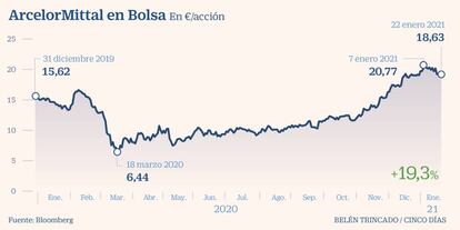 Arcelor Mittal