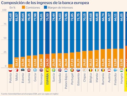 Comisiones banca europea Gráfico