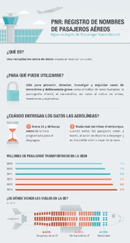 Infografía del Parlamento Europeo sobre el registro de nombres de pasajeros.