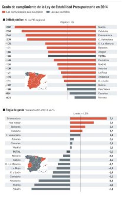 Cumplimiento de la Ley de Estabilidad Presupuestaria por las comunidades autónomas