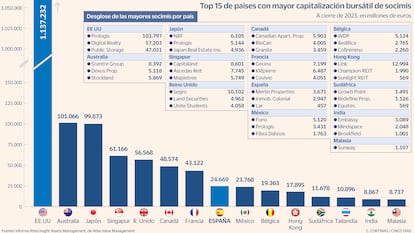 Top 15 de países con mayor capitalización bursátil de socimis