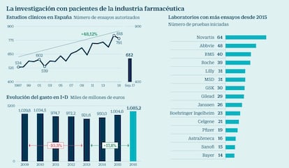 Ensayos clínicos en la industria farmacéutica