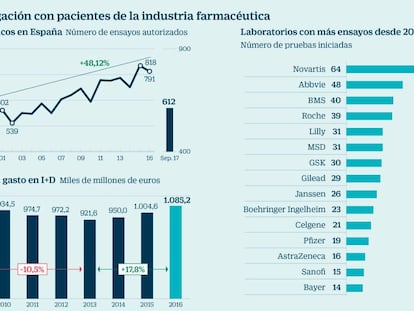 La industria farmacéutica convierte a España en una potencia en ensayos clínicos
