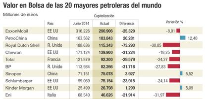 Valor en Bolsa de las mayores petroleras del mundo