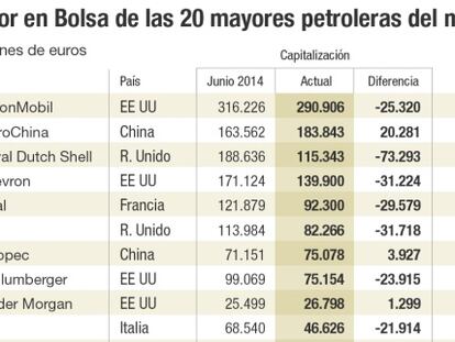 Valor en Bolsa de las mayores petroleras del mundo