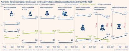 Aumento del porcentaje de alumnos en centros privados en etapas posobligatorias entre 2010 y 2020