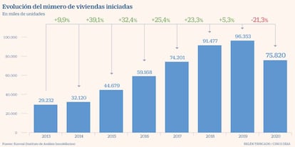 Viviendas iniciadas