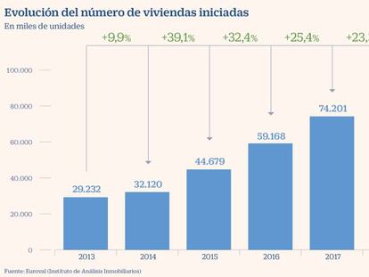 La producción residencial cae un 21% en 2020 y rompe con seis años seguidos de subidas