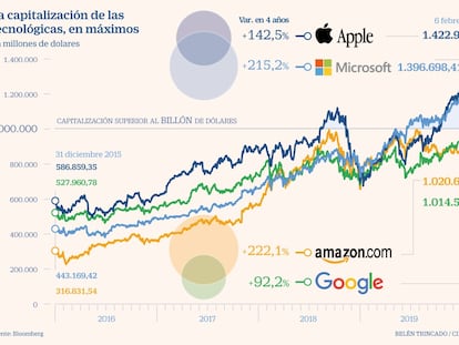 Las empresas del billón: motivos para apostar por los gigantes