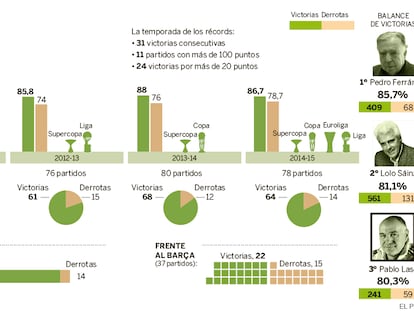 Los 300 partidos de Laso en el Real Madrid