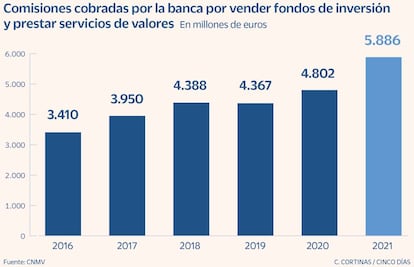 Comisiones cobradas por la banca por vender fondos de inversión y prestar servicios de valores