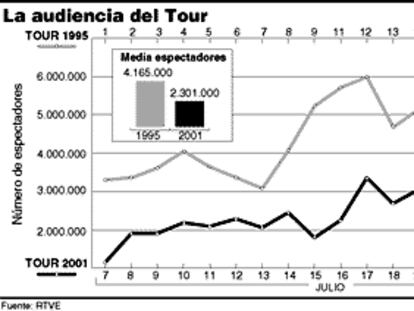 La audiencia del Tour