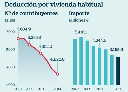 Deducción por vivienda habitual