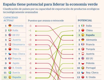 Economía verde