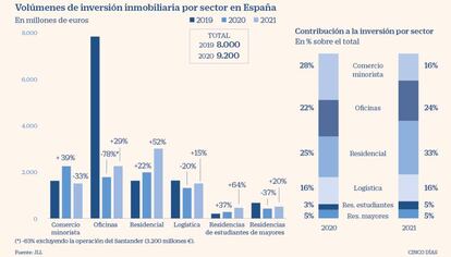 Inversión inmobiliaria por sectores 2019, 2020, 2021