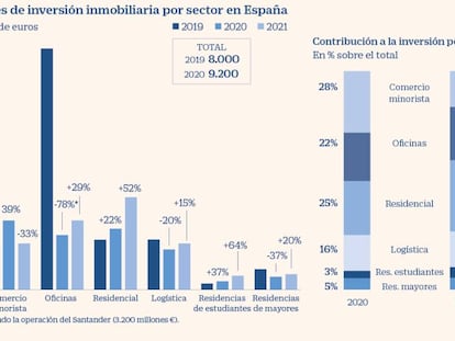 JLL prevé una recuperación en el inmobiliario a finales de año