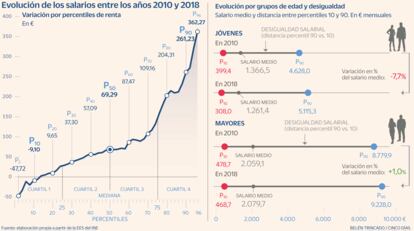 Salario jóvenes Desigualdad Gráfico