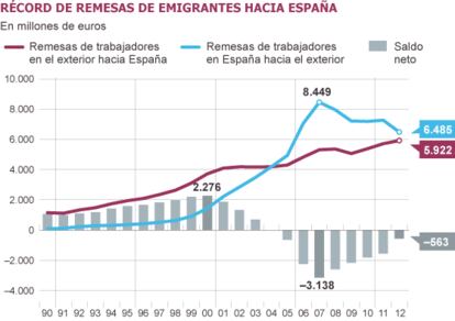 Fuente: Banco de España.