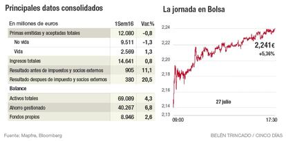 Mapfre resultados