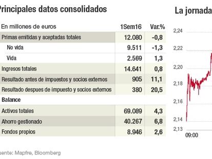 Mapfre descarta demandar a Bankia por la salida a Bolsa
