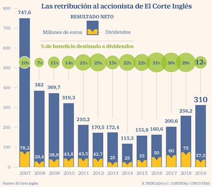 La retribución al accionista de El Corte Inglés