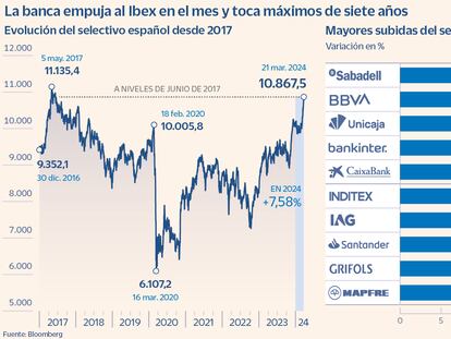 La Fed propulsa el rally de las Bolsas y el Ibex se queda a las puertas de los 10.900 puntos