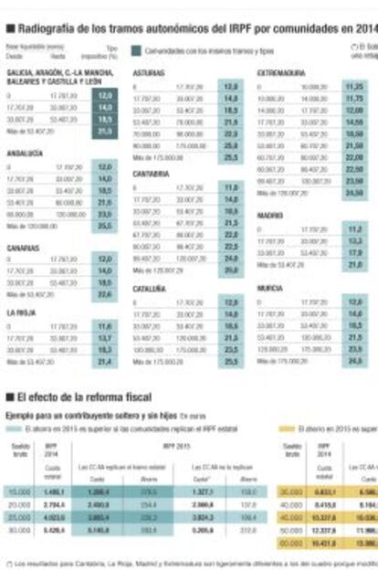 Tramos autonómicos del IRPF