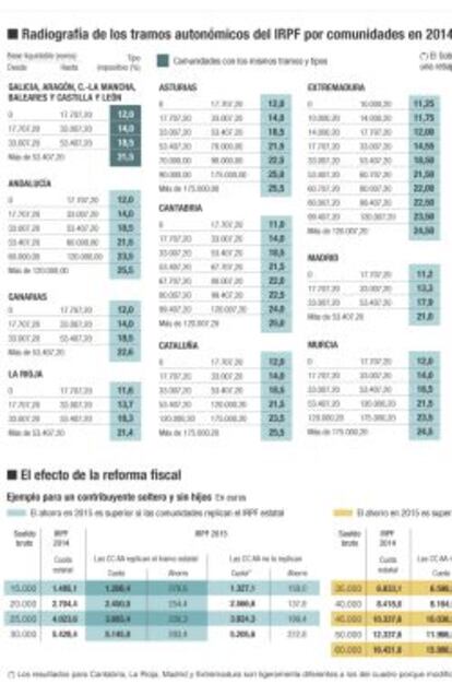 Tramos auton&oacute;micos del IRPF