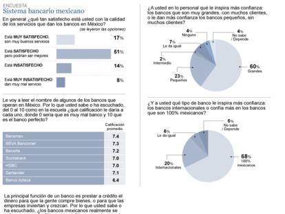 Encuesta sobre el sistema bancario mexicano