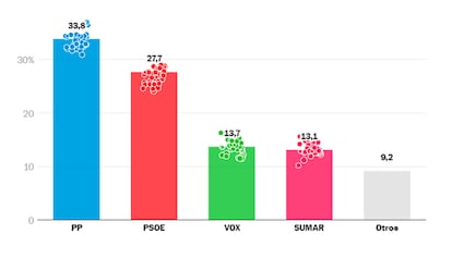 Estimación de voto según varias encuestas para las elecciones generales del 23-J.