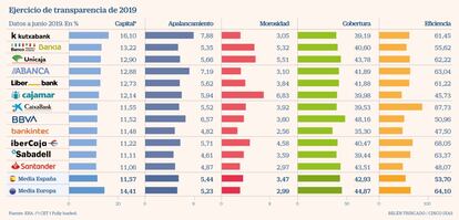 Bancos transparencia 2019