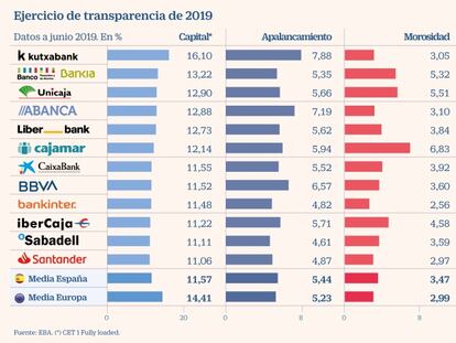 Fusionar y cerrar bancos, la receta de la EBA para el sector financiero europeo