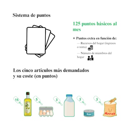 Así funciona el sistema de puntos de Econosolidario.