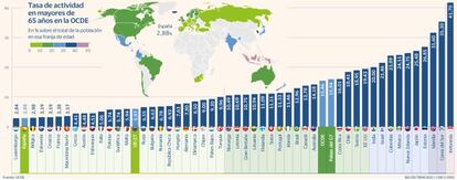 Tasa de actividad de los mayores de 65 años en la OCDE