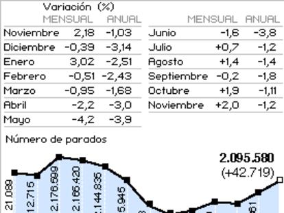 Paro registrado en noviembre de 2005