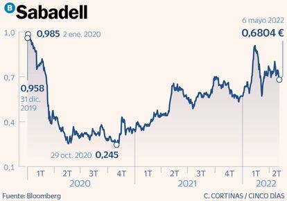 Sabadell